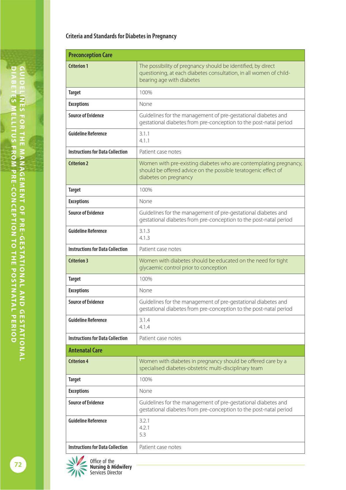 Management of Pre & Gestational Diabetes Mellitus