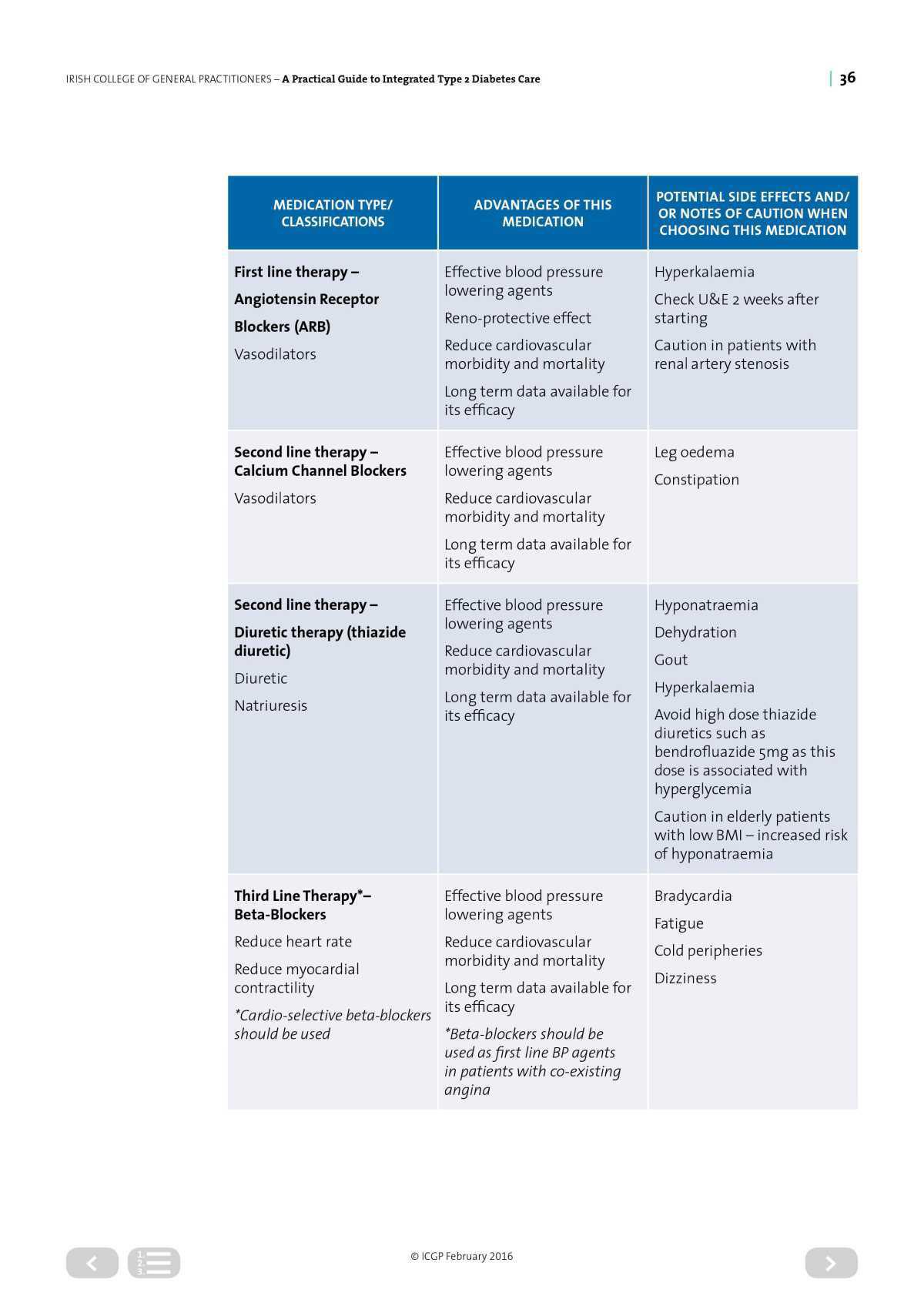 Diabetes Integrated Care 