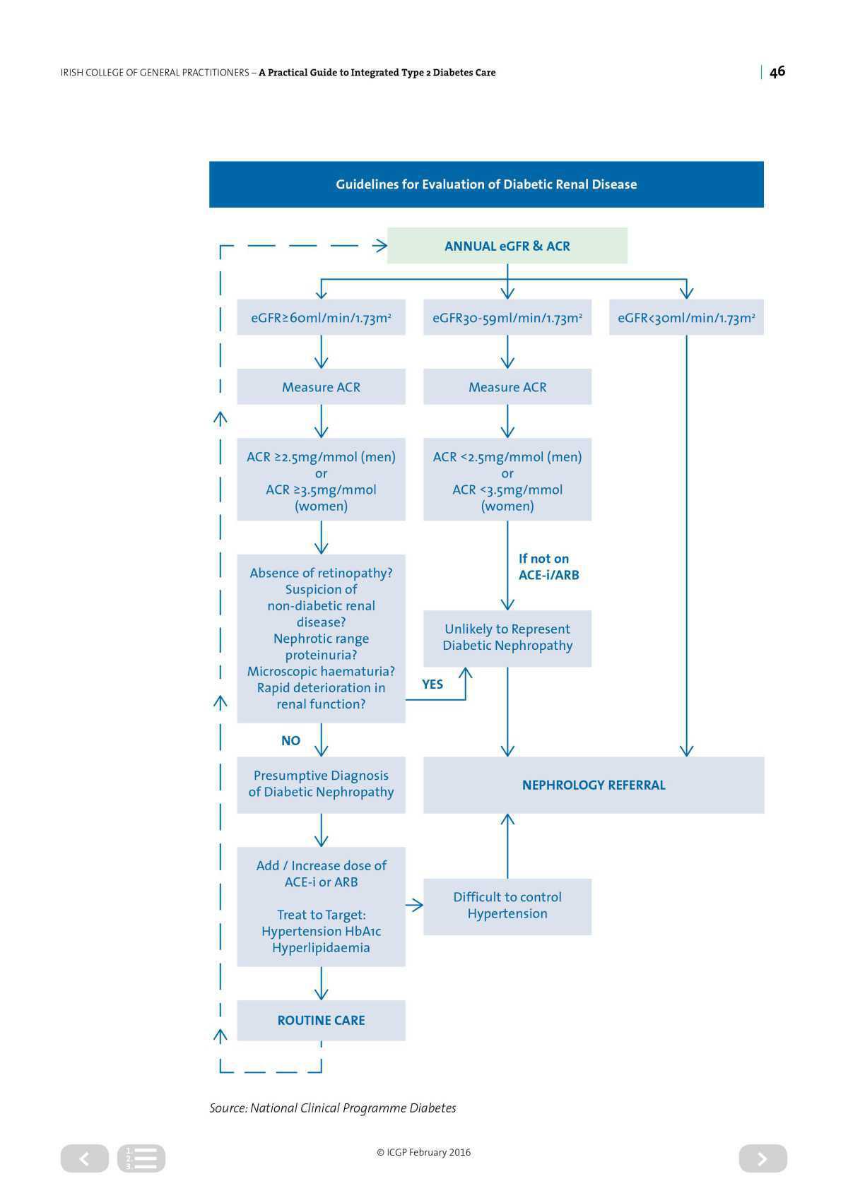 Diabetes Integrated Care 