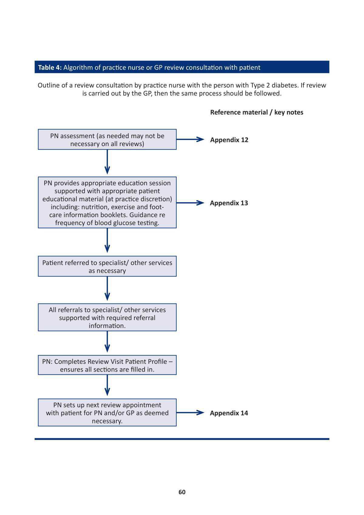 Model of Integrated Care for Patients with Type 2 Diabetes 