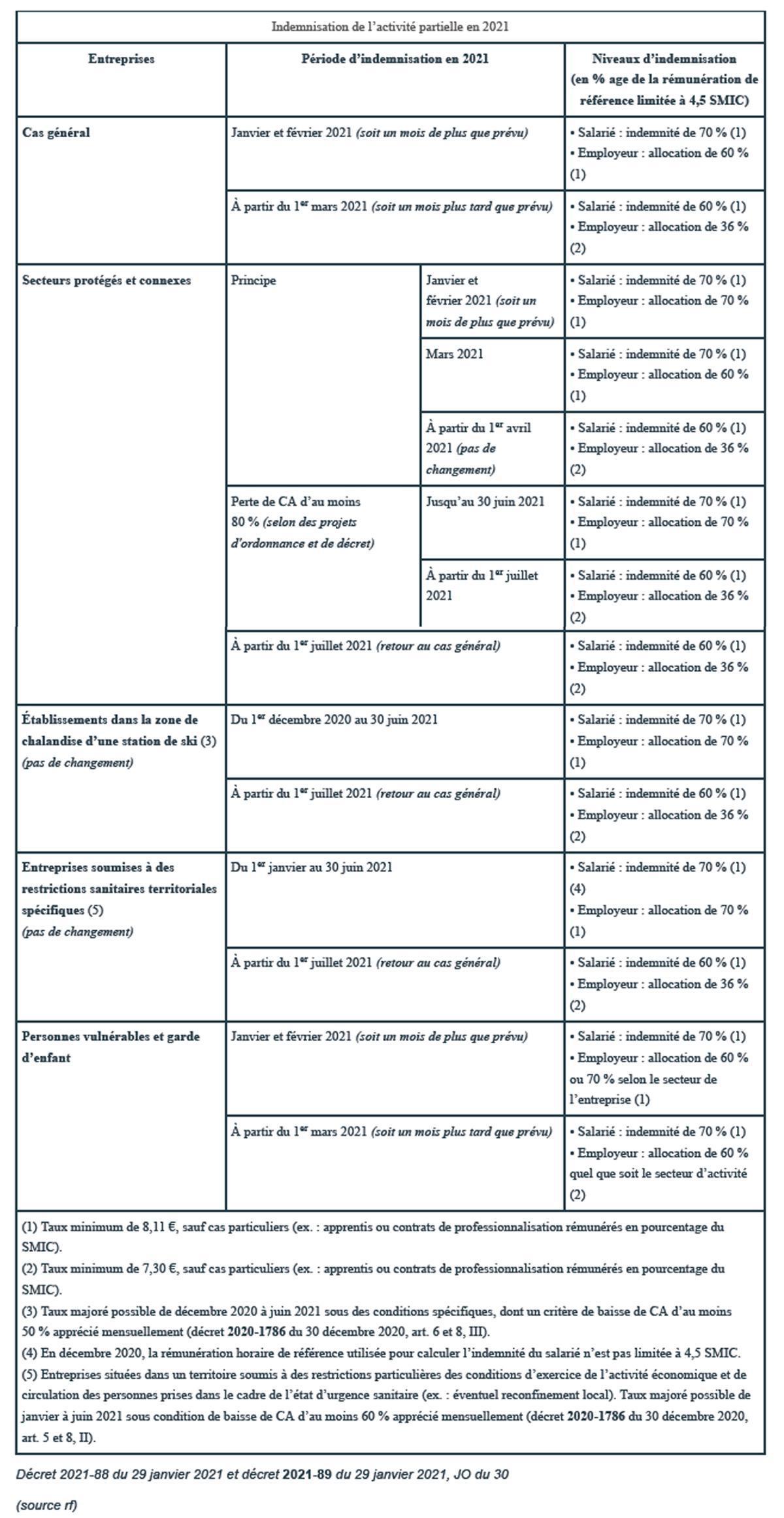 Règles d’indemnisation de l’activité partielle durant la crise sanitaire Règles d’indemnisation de l’activité partielle durant la crise sanitaire