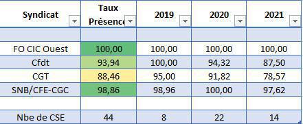 CIC Ouest : L'Echo du CSE 19 novembre 2021 CIC Ouest : L'Echo du CSE 19 novembre 2021