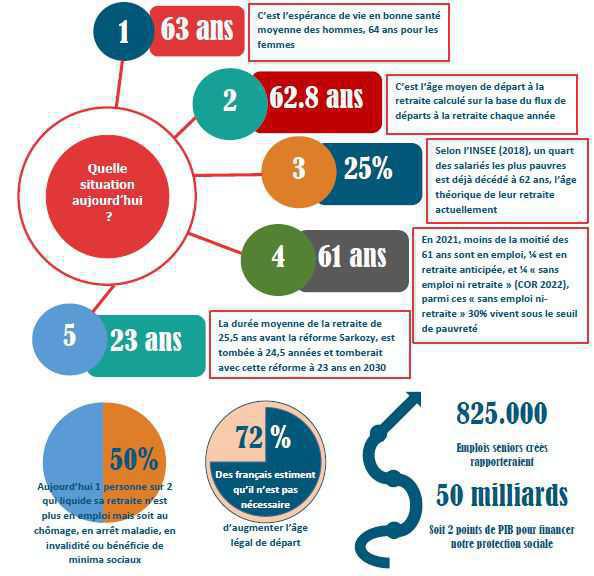 CM Anjou : Retraites, NON à tout recul de l'âge de départ ! CM Anjou : Retraites, NON à tout recul de l'âge de départ !