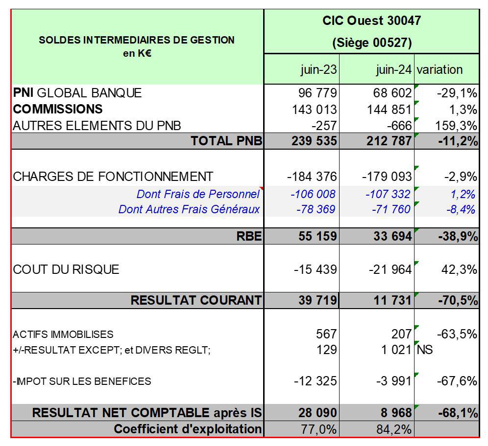 CIC Ouest : L'Echo du CSE du 30 aout 2024