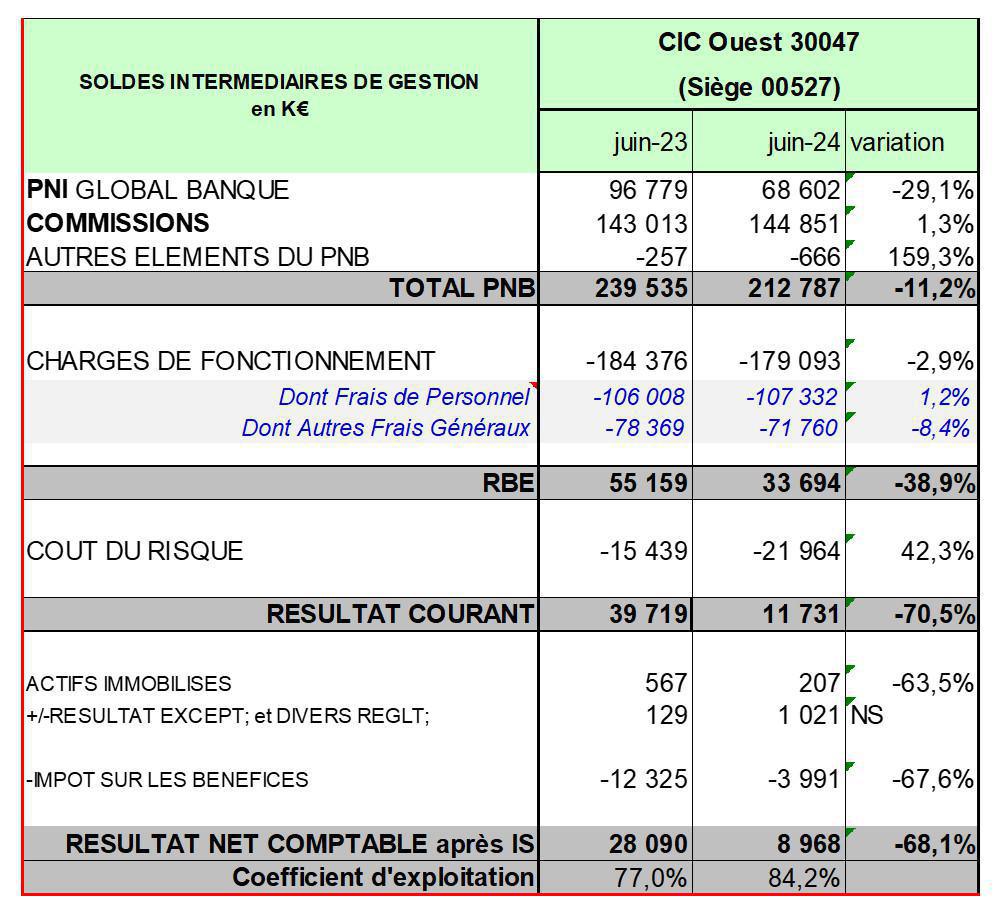 CIC Ouest : L'Echo du CSE du 30 aout 2024 CIC Ouest : L'Echo du CSE du 30 aout 2024