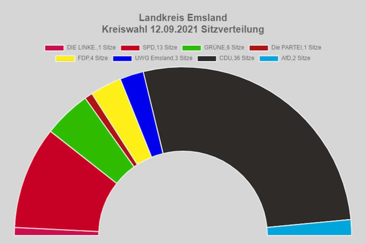 Ergebnisse der Kommunalwahlen in Haren