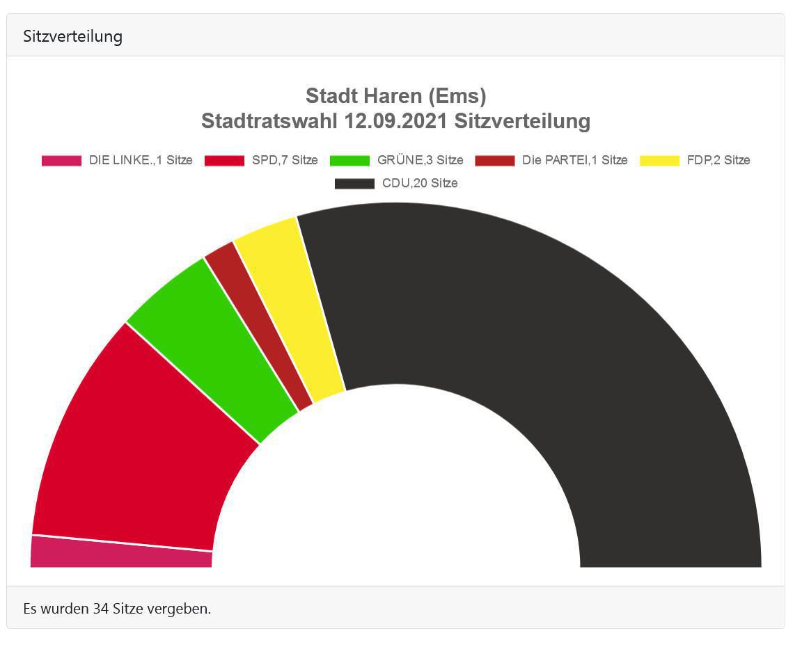 Ergebnisse der Kommunalwahlen in Haren