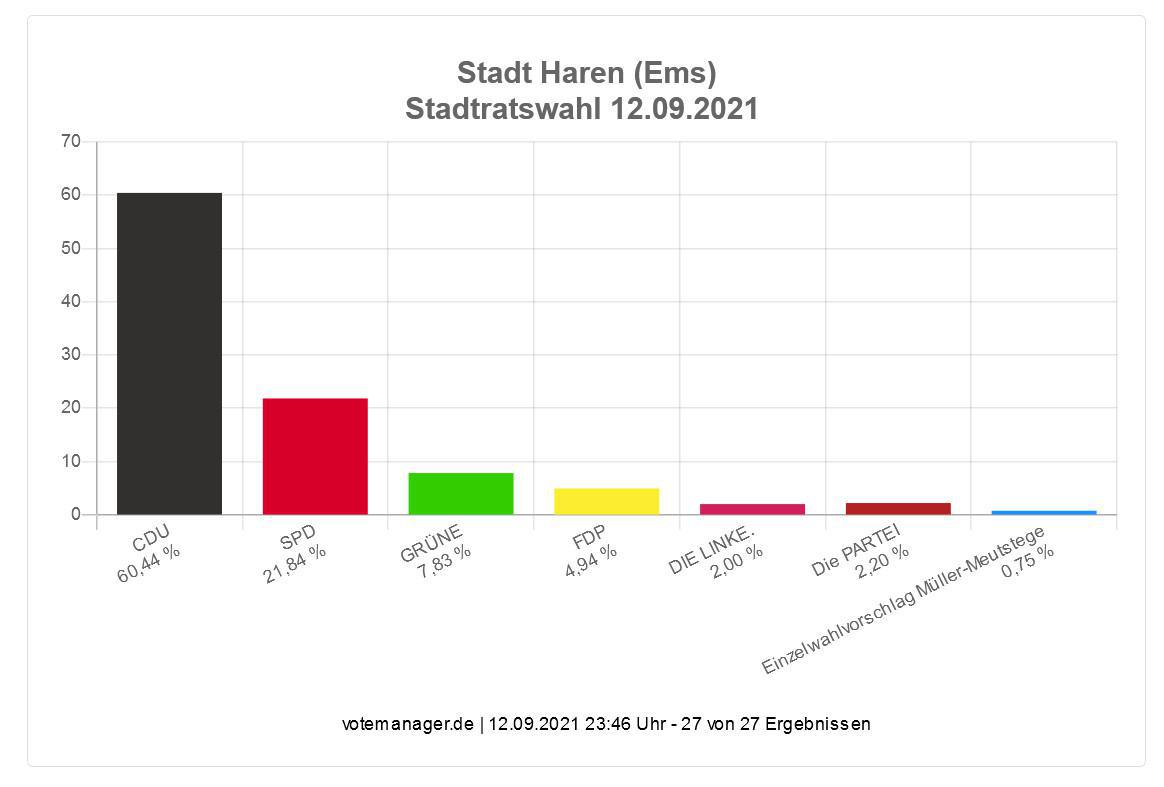 Ergebnisse der Kommunalwahlen in Haren