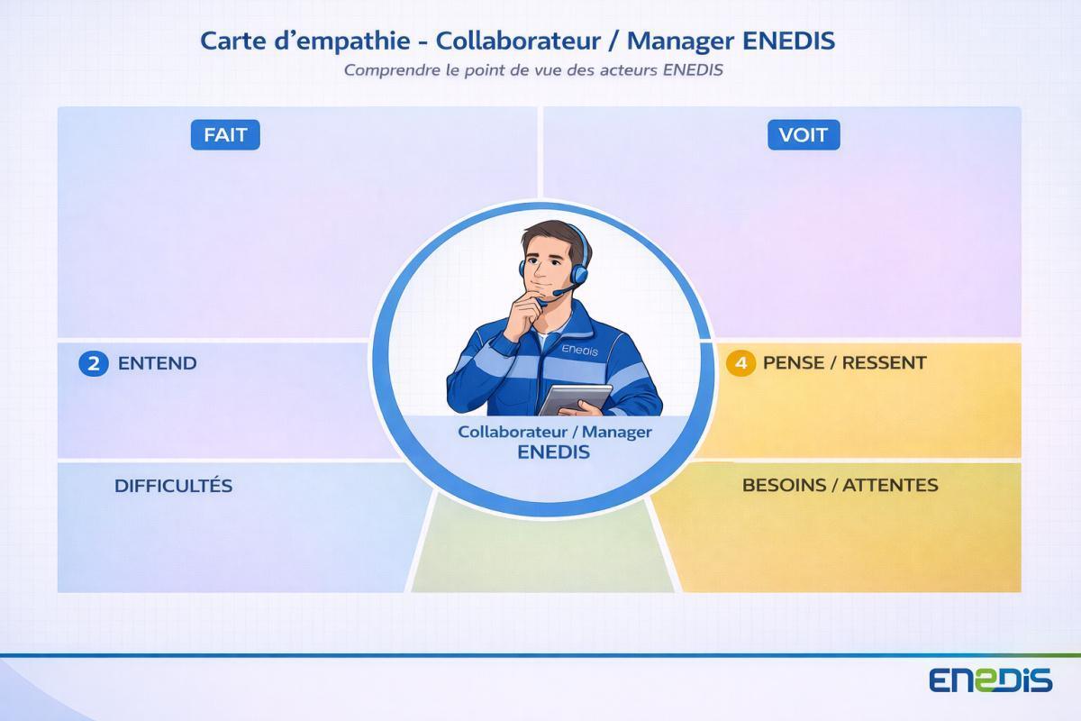Carte d’Empathie – Collaborateur / Manager ENEDIS Carte d’Empathie – Collaborateur / Manager ENEDIS