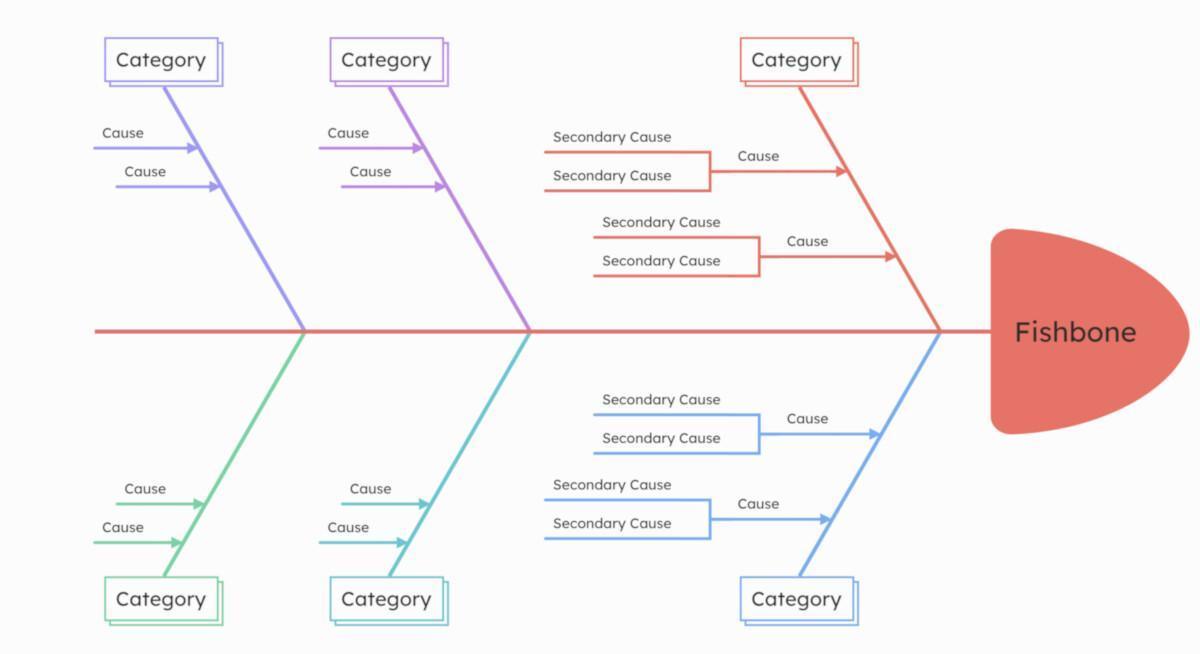 La recherche des causes avec le diagramme d'Hishikawa (Arrête de Poisson) La recherche des causes avec le diagramme d'Hishikawa (Arrête de Poisson)