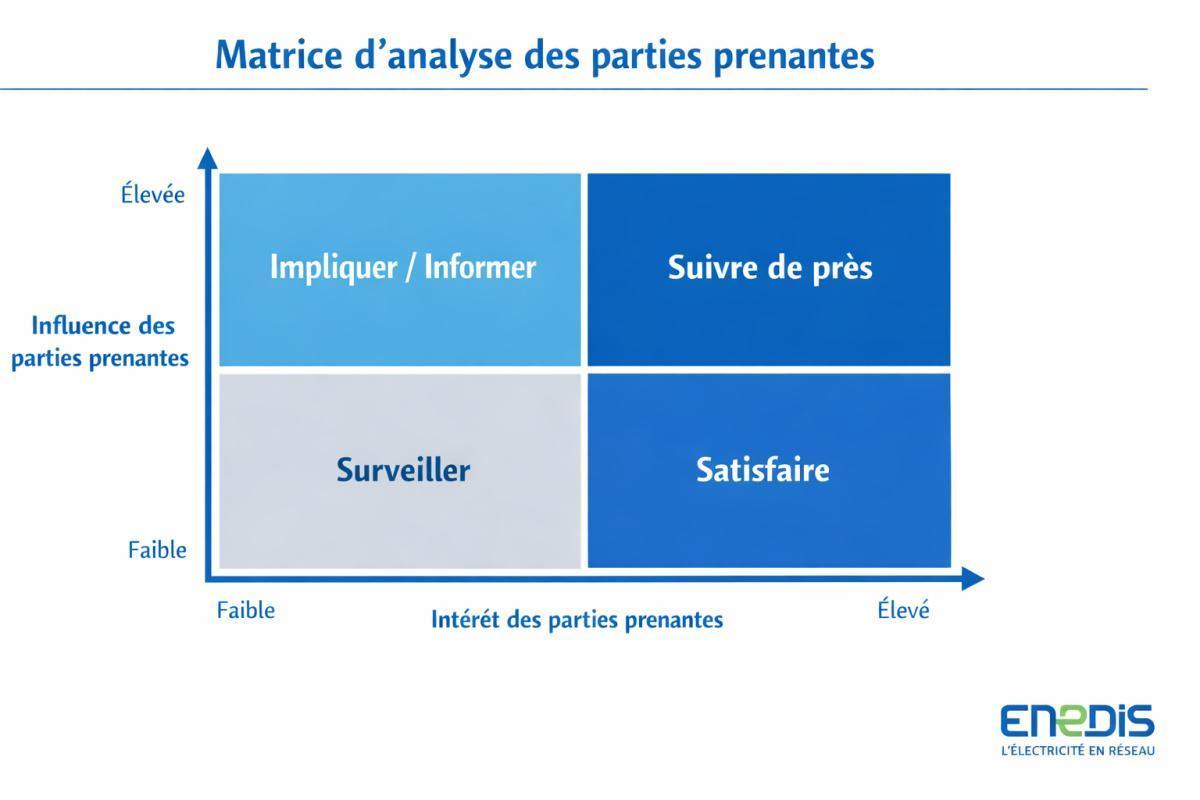 Les Parties prenantes du Projet Les Parties prenantes du Projet