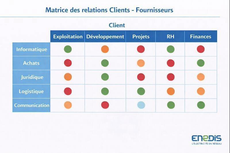 Optimiser les relations clients - fournisseurs internes / externes