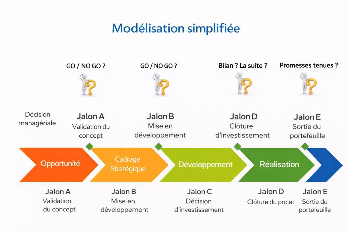 Modélisation simplifiée d'un processus projet 