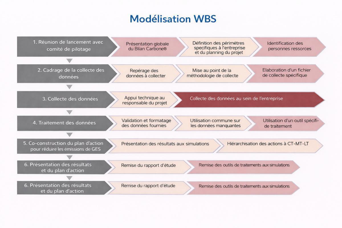Modélisation des étapes du projet avec le WBS 