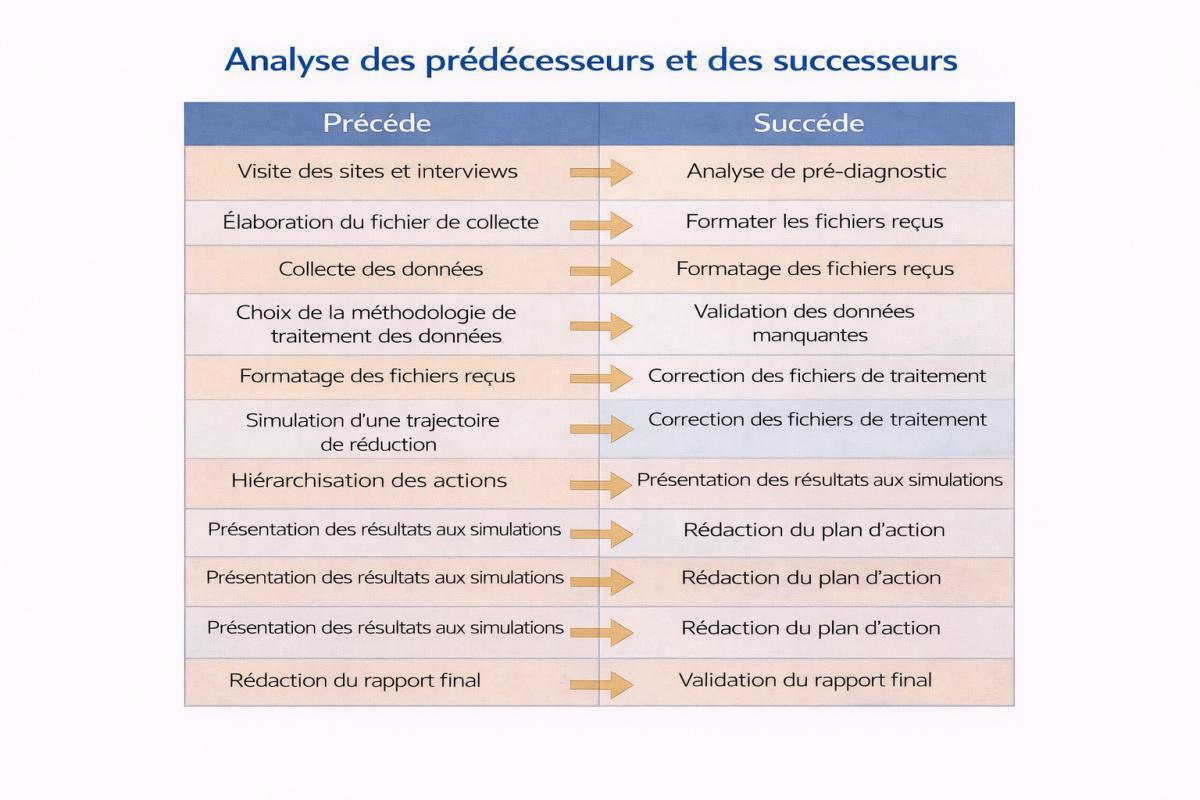 Analyse des prédécesseurs et des sucesseurs 