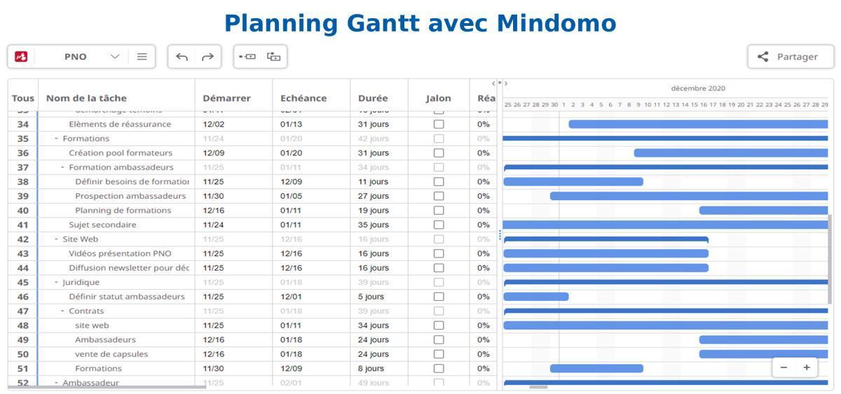 La technique du planning Gantt avec Mindomo La technique du planning Gantt avec Mindomo