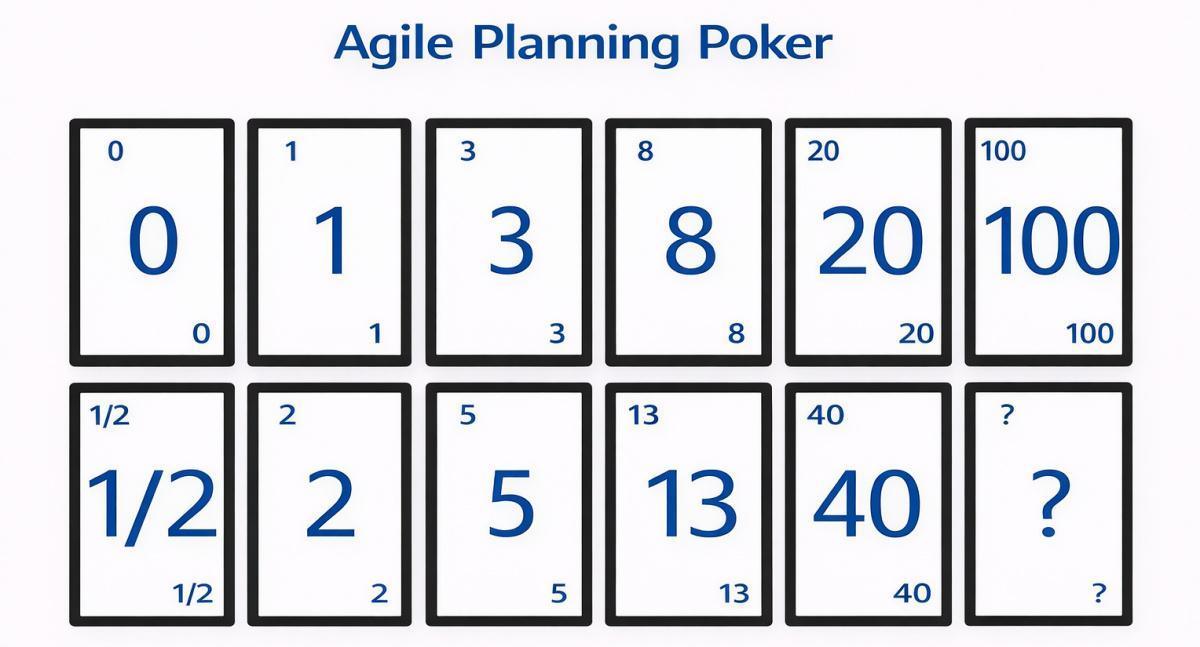 Evaluer les durées des actions avec la technique du Pocker Planning Evaluer les durées des actions avec la technique du Pocker Planning