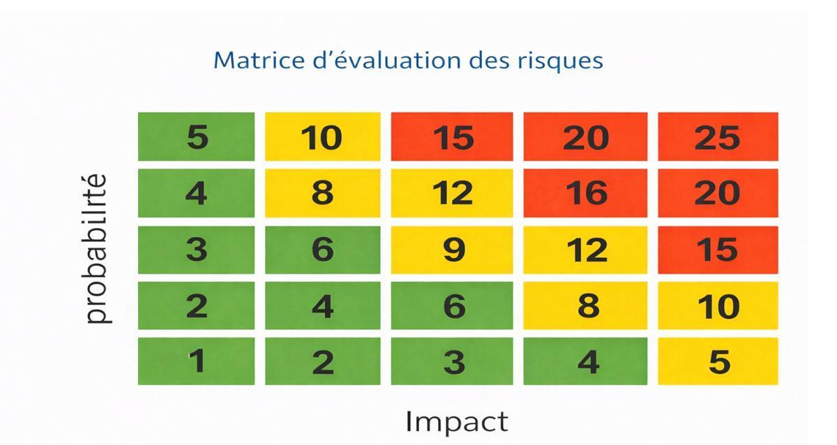 Hiérarchiser les risques Hiérarchiser les risques