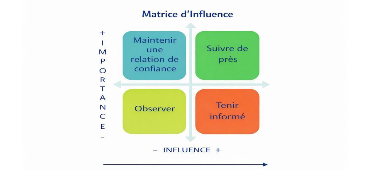 Matrice d'influence 