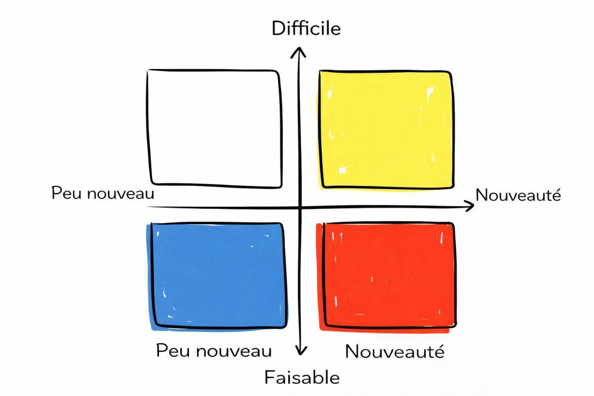 Matrice de faisabilité 