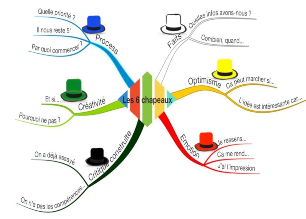 Les 6 chapeaux de Bono Les 6 chapeaux de Bono
