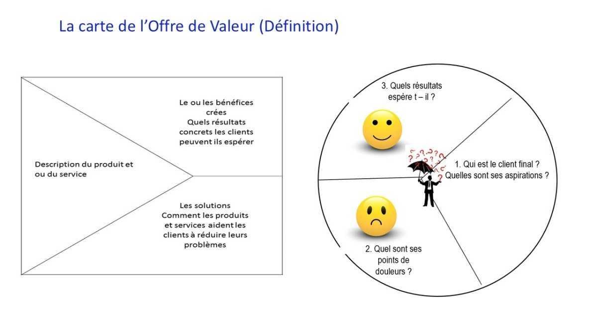 La carte de l'offre de Valeur