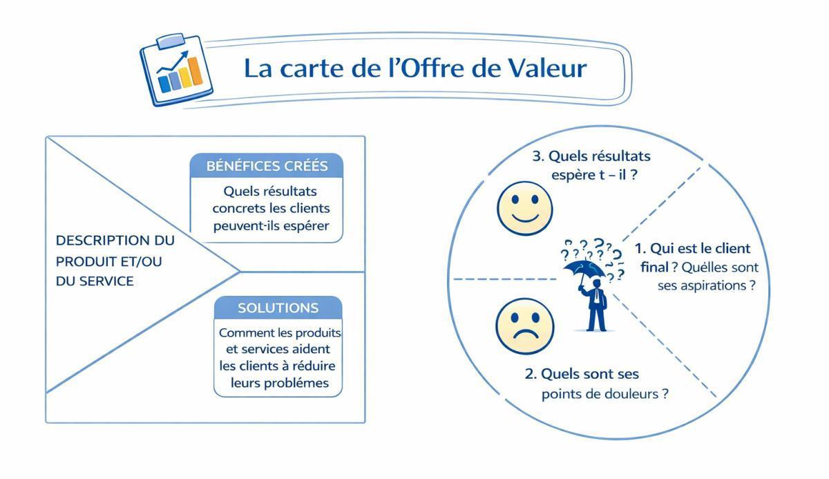 La carte de l'offre de Valeur
