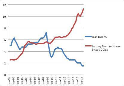 Is It time to buy real estate? Making Sense of the Market 2017