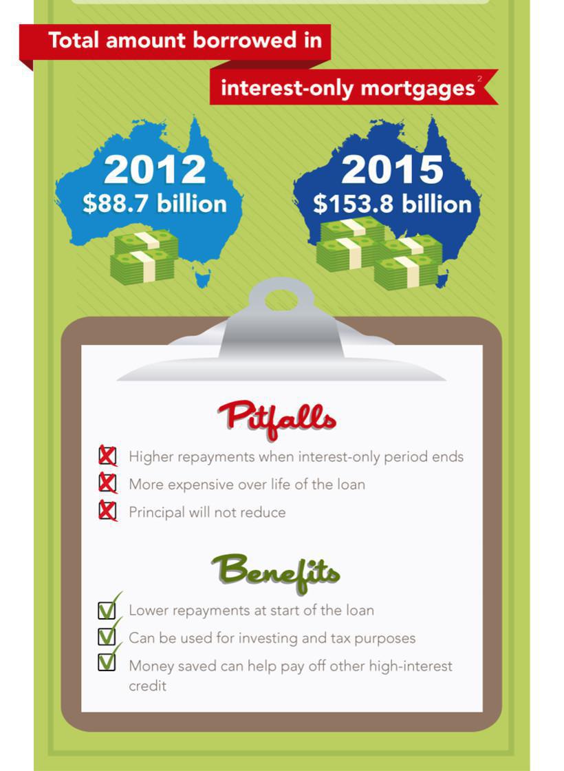 What's all the fuss about Interest Only Loans? What's all the fuss about Interest Only Loans?