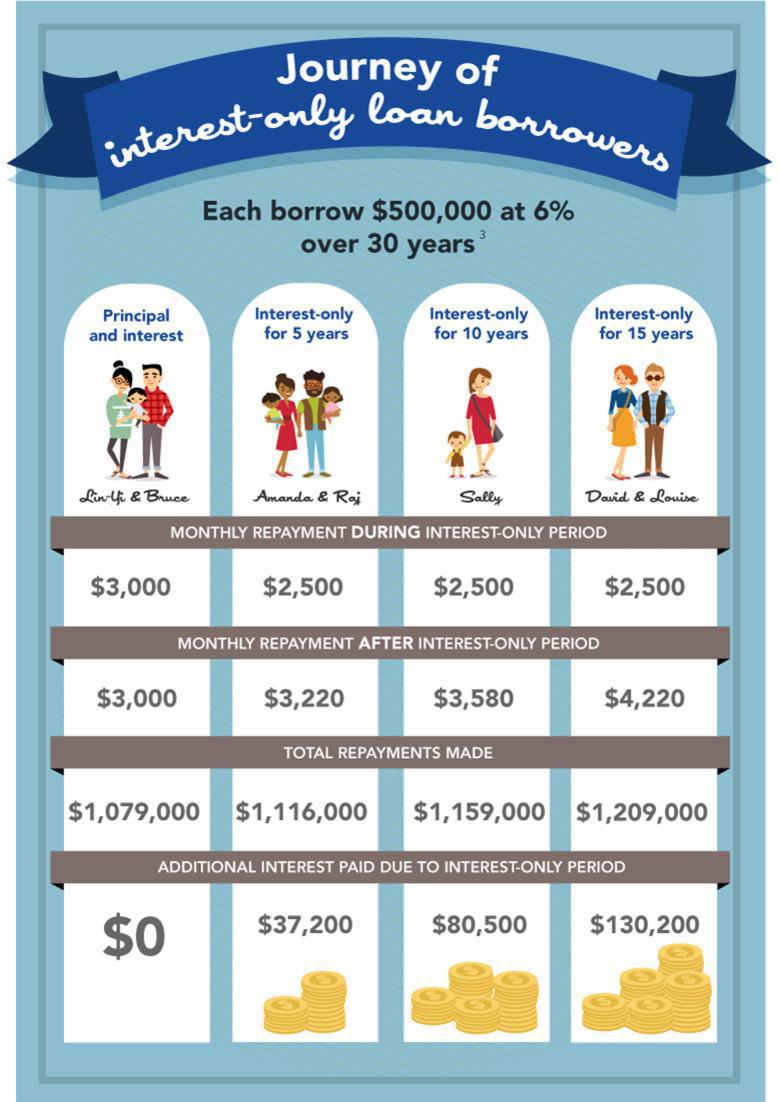 What's all the fuss about Interest Only Loans? What's all the fuss about Interest Only Loans?