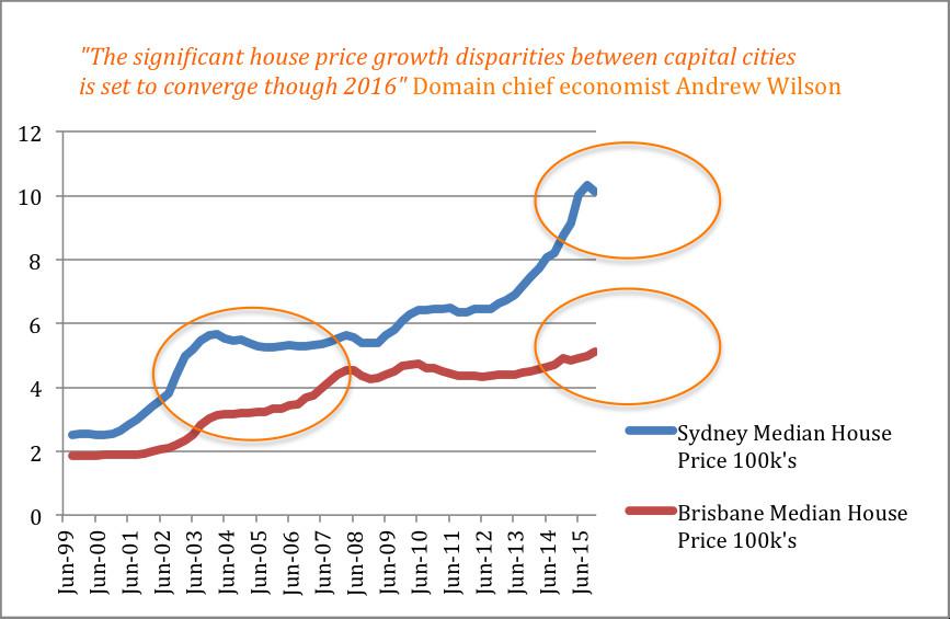 House Price Trends - Feb 2016