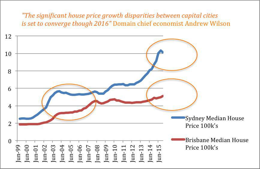 House Price Trends - Feb 2016 House Price Trends - Feb 2016
