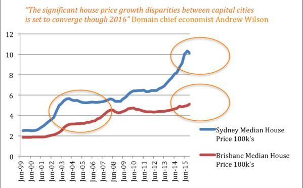House Price Trends - Feb 2016