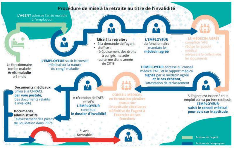 Procédure de mise à la retraite d'un fonctionnaire au titre de l'invalidité