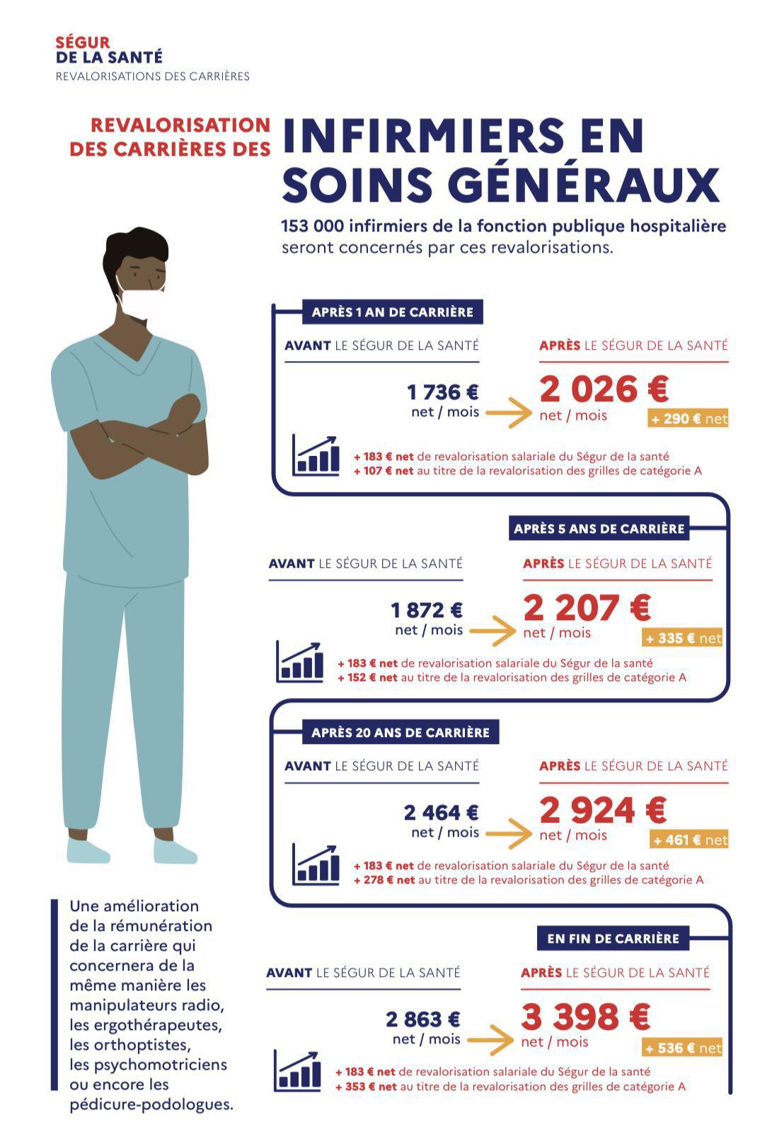 Ségur de la santé - partie 2 - Revalorisation des carrières Ségur de la santé - partie 2 - Revalorisation des carrières