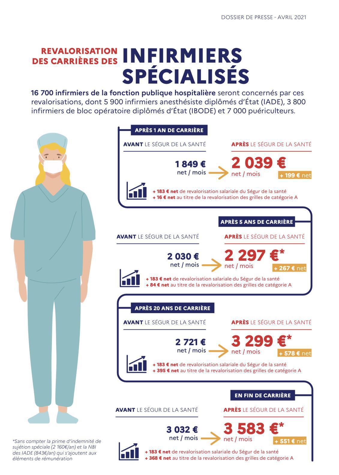 Ségur de la santé - partie 2 - Revalorisation des carrières Ségur de la santé - partie 2 - Revalorisation des carrières