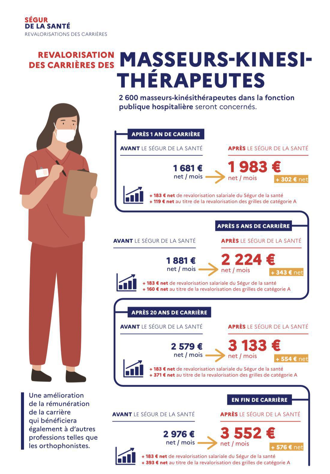 Ségur de la santé - partie 2 - Revalorisation des carrières Ségur de la santé - partie 2 - Revalorisation des carrières