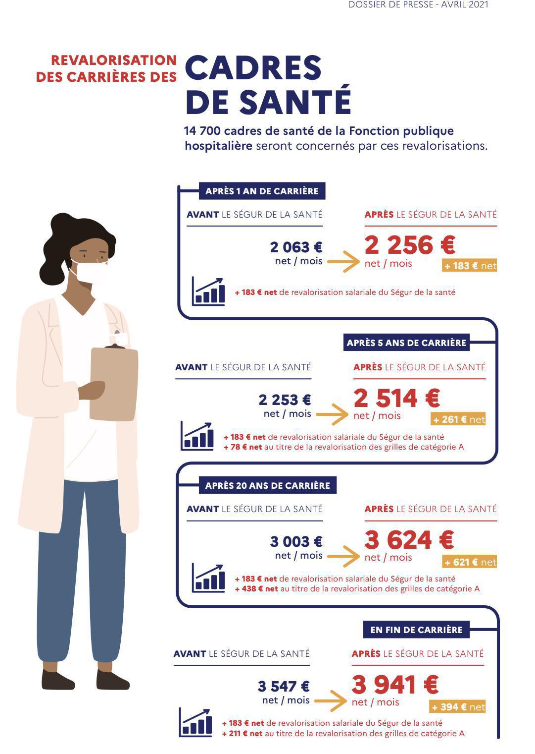 Ségur de la santé - partie 2 - Revalorisation des carrières Ségur de la santé - partie 2 - Revalorisation des carrières