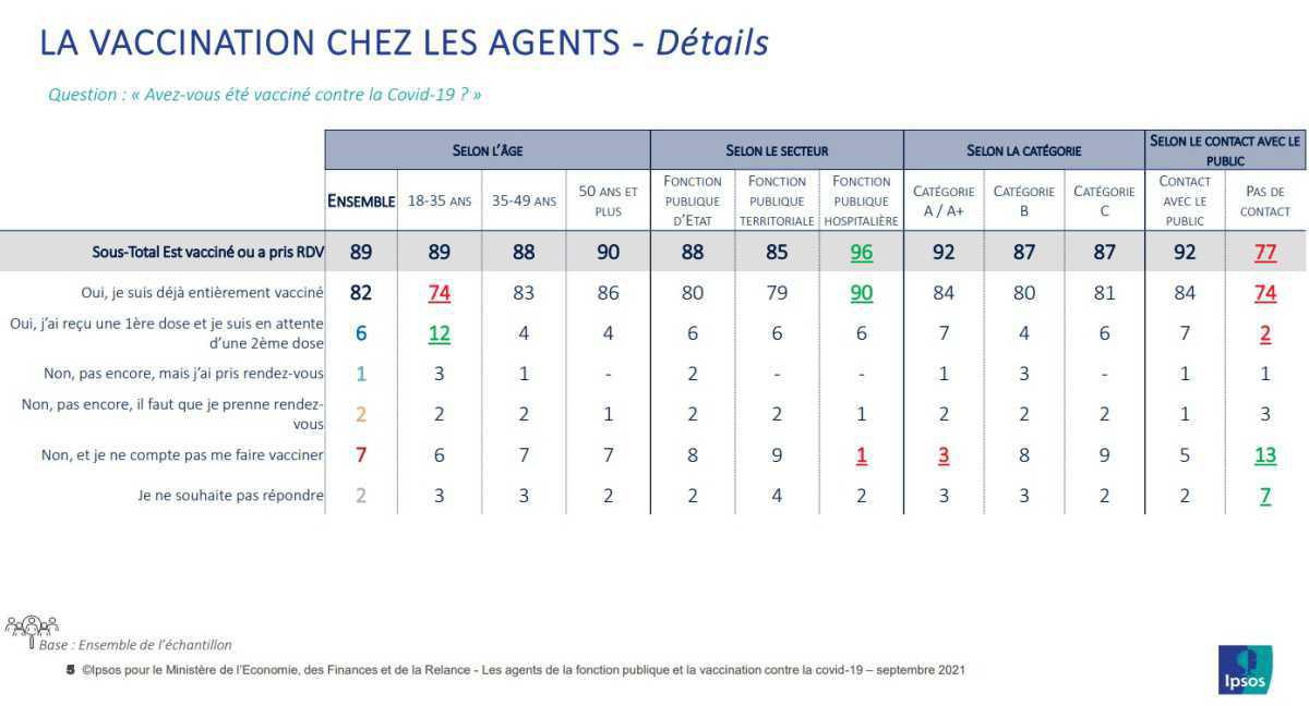 67% des hospitaliers approuveraient l'obligation vaccinale des personnels de santé  67% des hospitaliers approuveraient l'obligation vaccinale des personnels de santé
