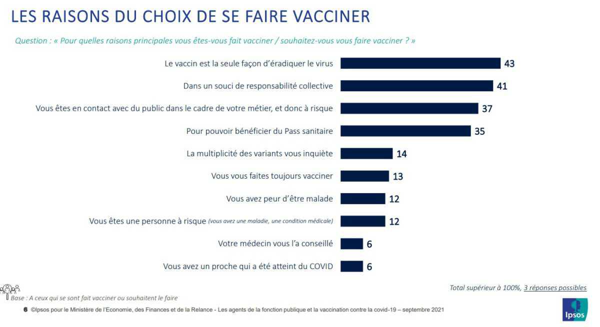 67% des hospitaliers approuveraient l'obligation vaccinale des personnels de santé 