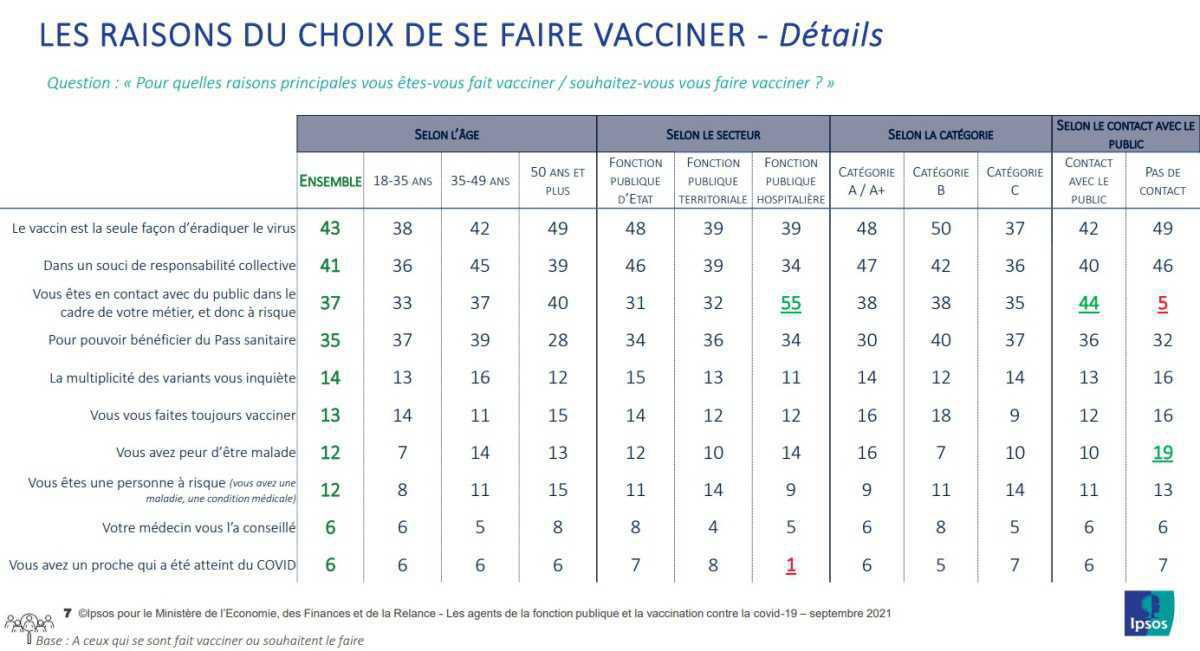 67% des hospitaliers approuveraient l'obligation vaccinale des personnels de santé 