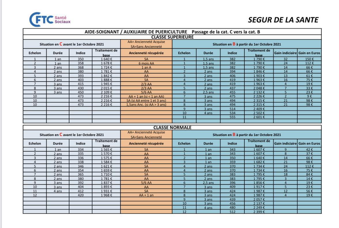 Nouvelles grilles de rémunération 2021