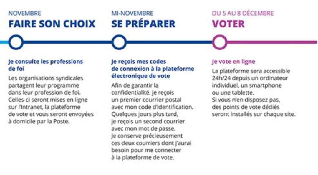 ELECTIONS PROFESSIONNELLES 2022 -  ELECTIONS PROFESSIONNELLES 2022 -