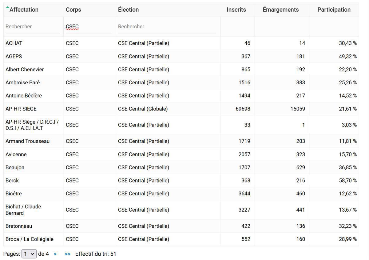 Il vous reste moins de 2 h avant la fin des votes .  Il vous reste moins de 2 h avant la fin des votes .