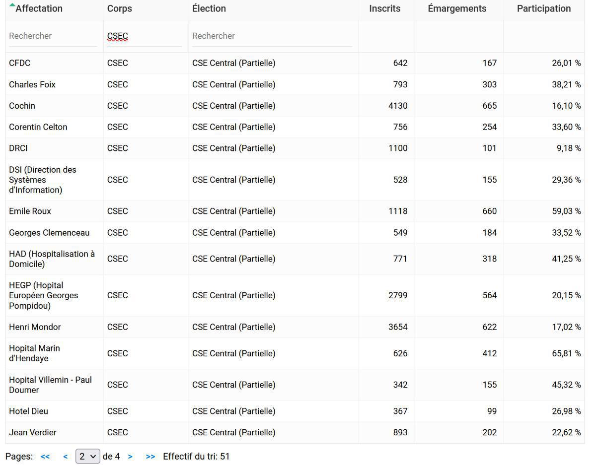 Il vous reste moins de 2 h avant la fin des votes .  Il vous reste moins de 2 h avant la fin des votes .