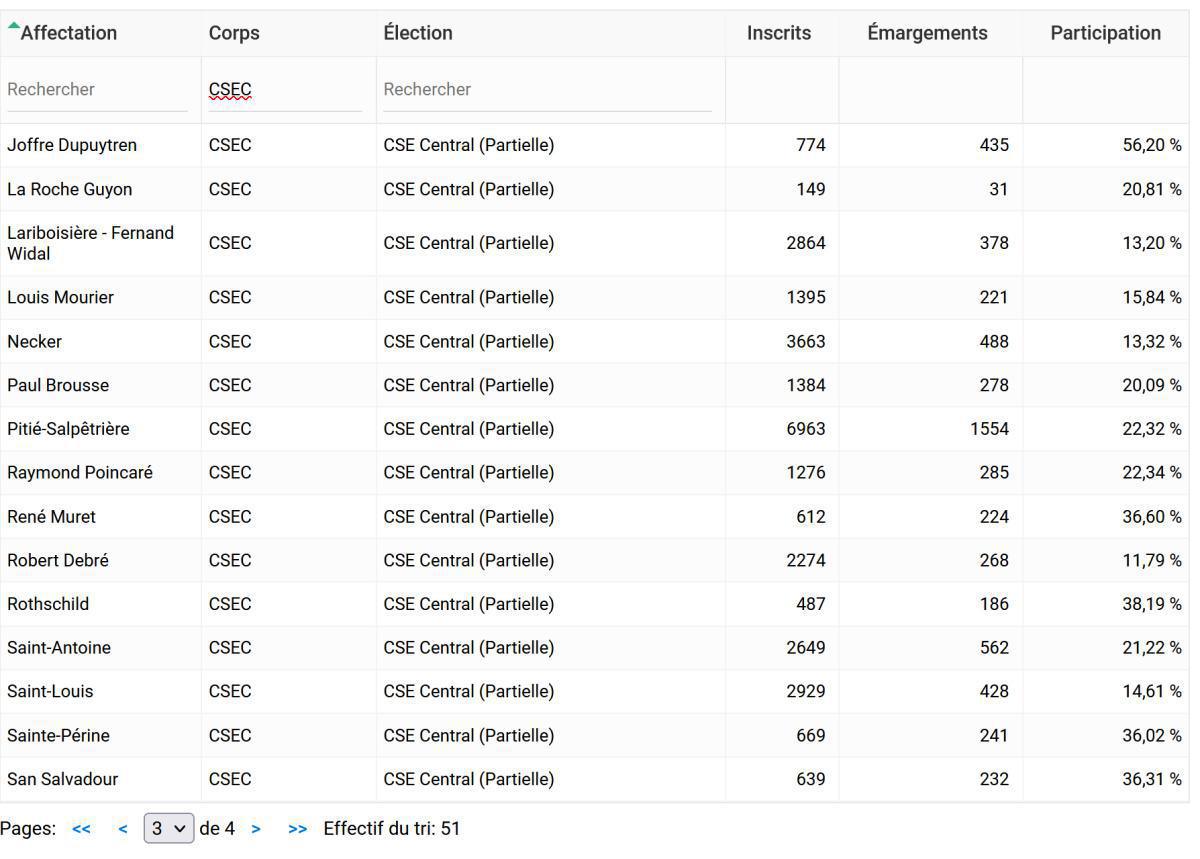 Il vous reste moins de 2 h avant la fin des votes .  Il vous reste moins de 2 h avant la fin des votes .
