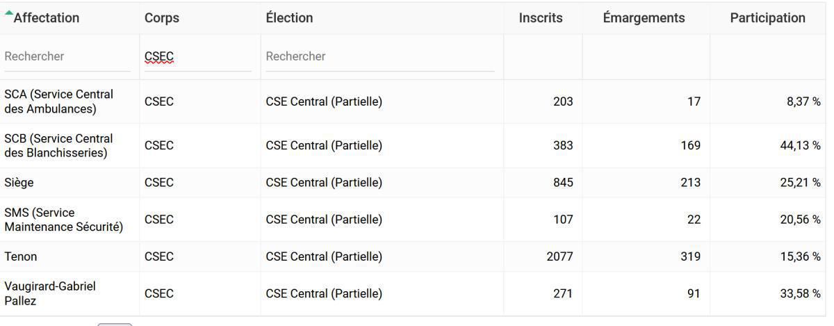 Il vous reste moins de 2 h avant la fin des votes .  Il vous reste moins de 2 h avant la fin des votes .