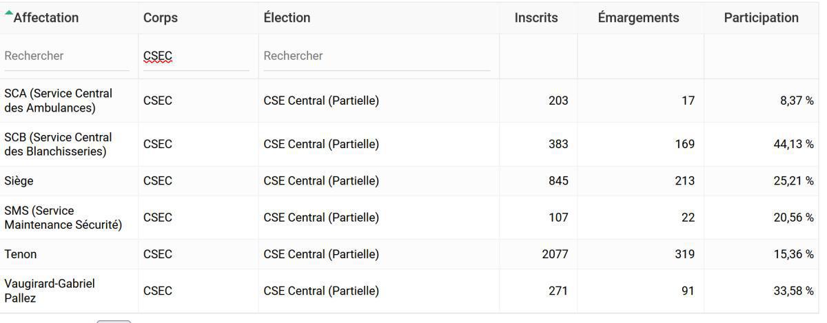 Il vous reste moins de 2 h avant la fin des votes . 