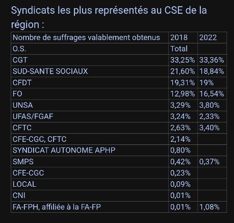 La CFTC passe de 2,63% à 3,40% après les élections professionnelles selon l’ARS La CFTC passe de 2,63% à 3,40% après les élections professionnelles selon l’ARS