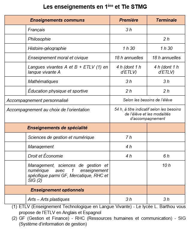 La Première et la Terminale STMG La Première et la Terminale STMG